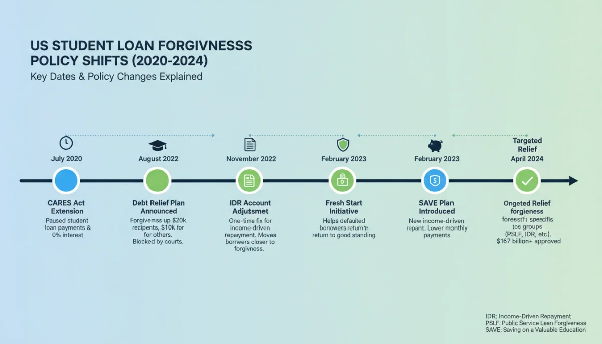 Infographic showing US policy changes for student loan forgiveness programs